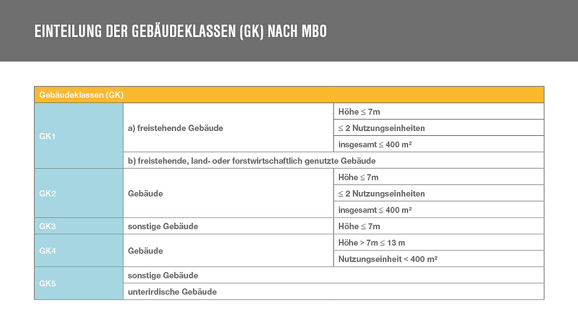Einteilung der Gebäudeklassen nach MBO