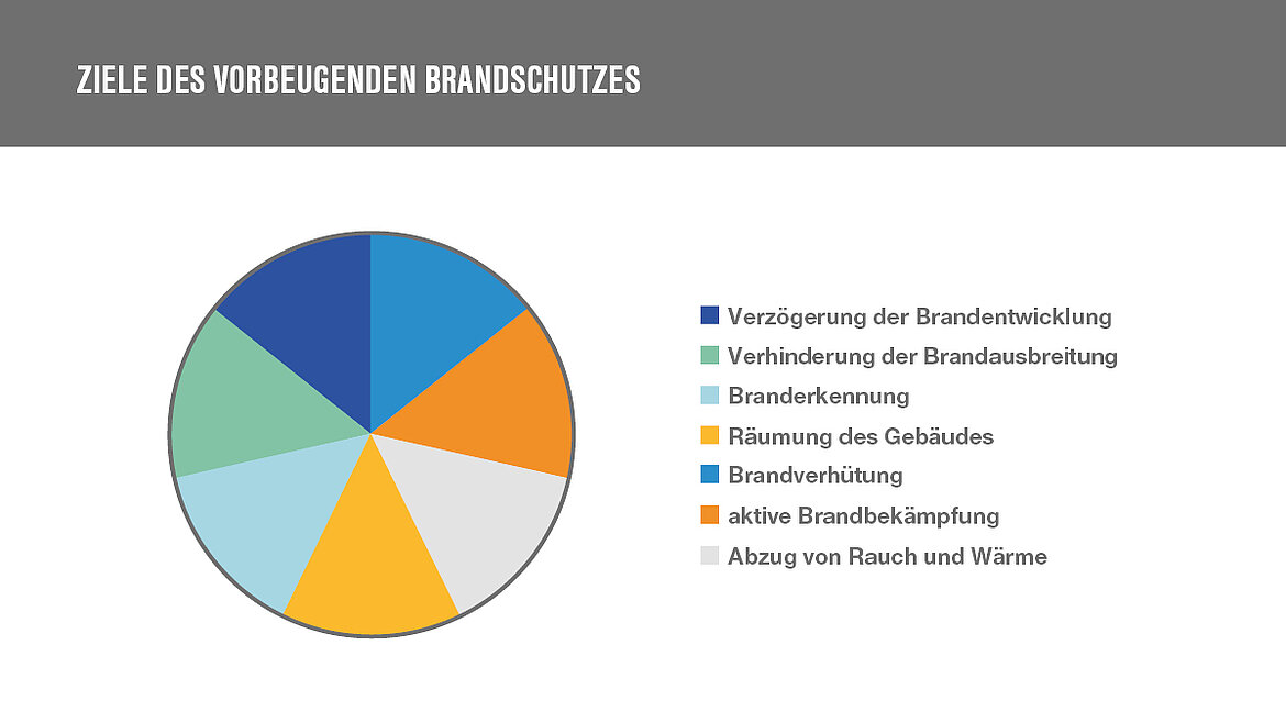 Grafik mit Zielen des vorbeugenden Brandschutzes