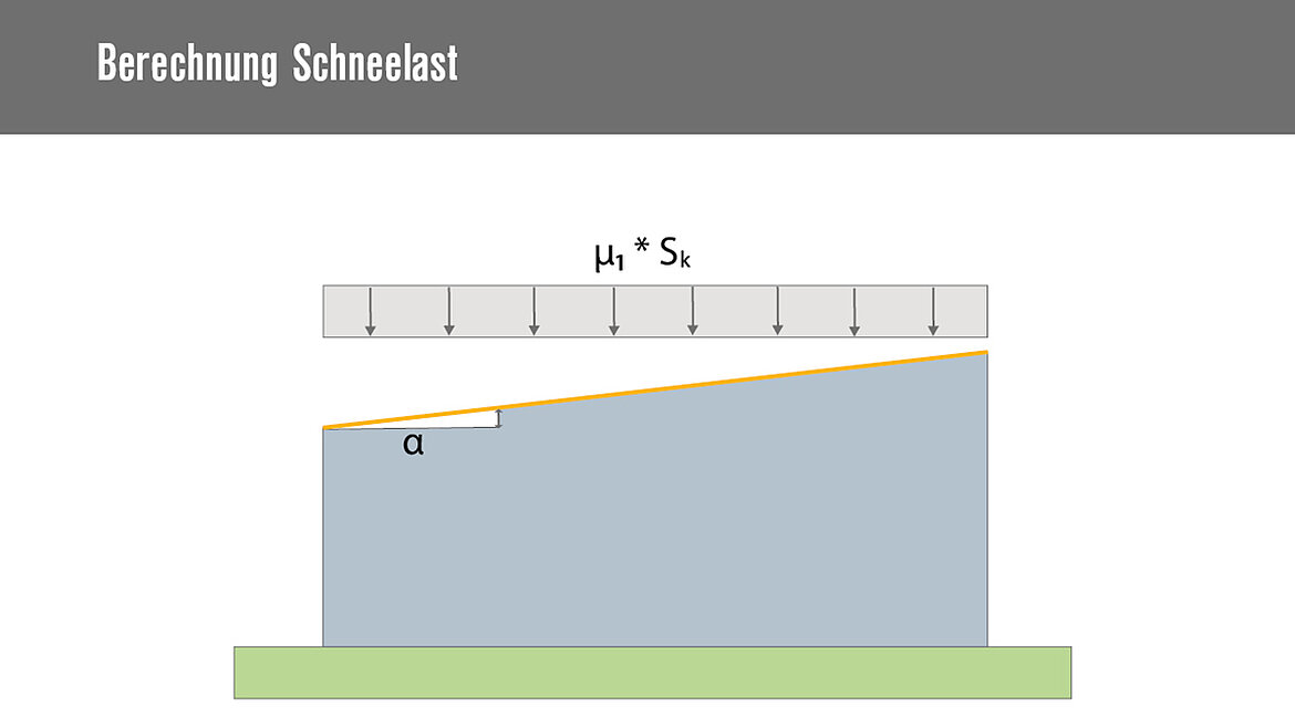 Diagramm zur Berechnung der Schneelast auf ein geneigtes Dach mit Neigungswinkel α.