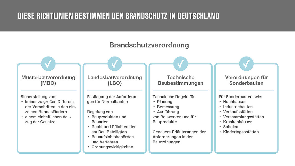 Brandschutz Richtlinien in Deutschland