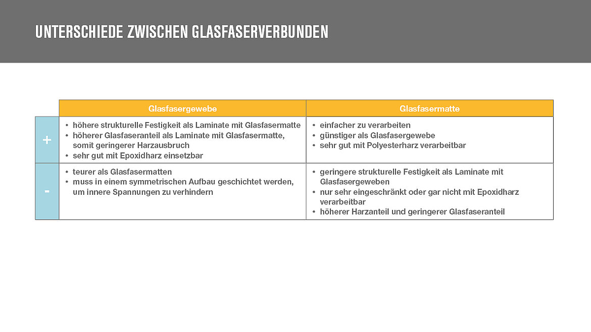 Vergleichstabelle mit Vor- und Nachteilen vom Glasfasergewebe und Glasfasermatten
