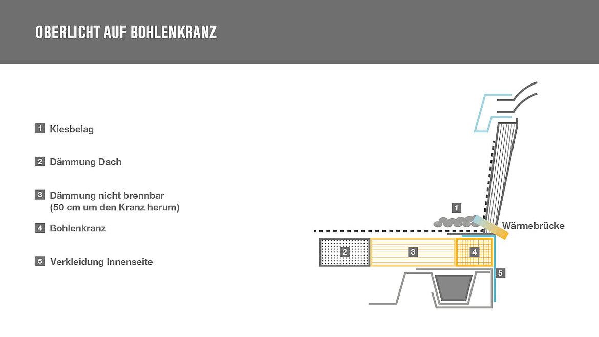 Grafik Bohlenkranz Brandweiterleitung auf dem Dach