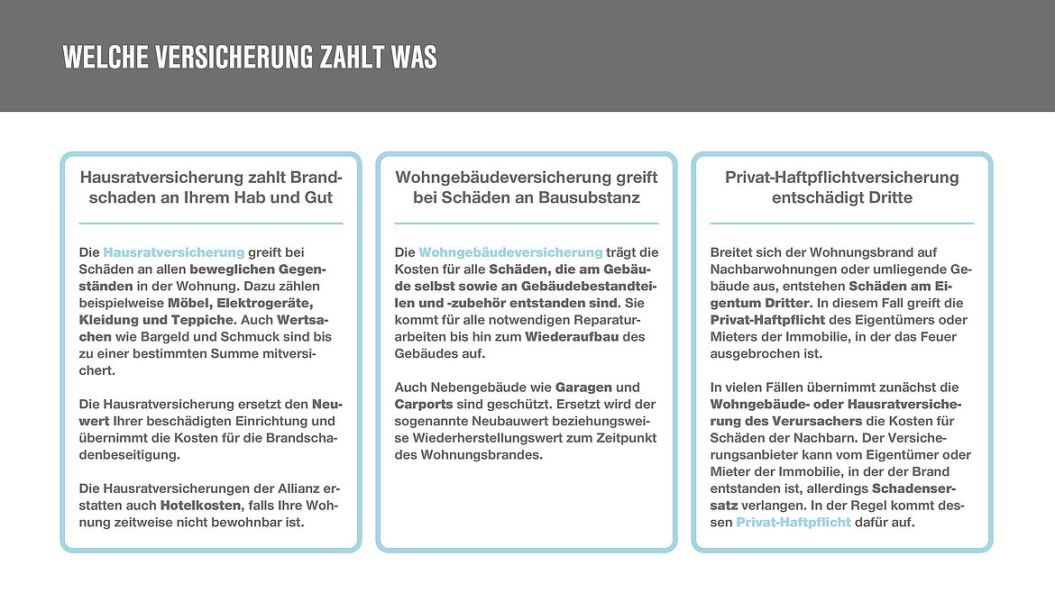 Tabelle mit Informationen was Versicherungen im Brandfall zahlen