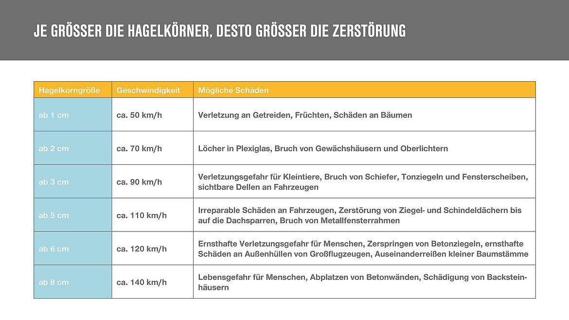 Gefahren durch Hagel