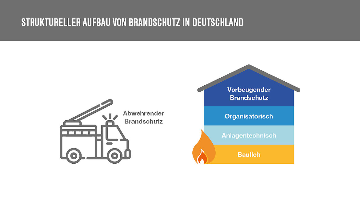 Grafik mit Feuerwehrauto-Illustration und Gebäude zeigen Aufbau von Brandschutz