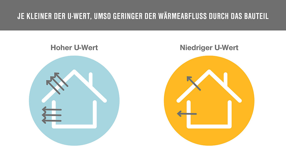 Grafik U-Wert