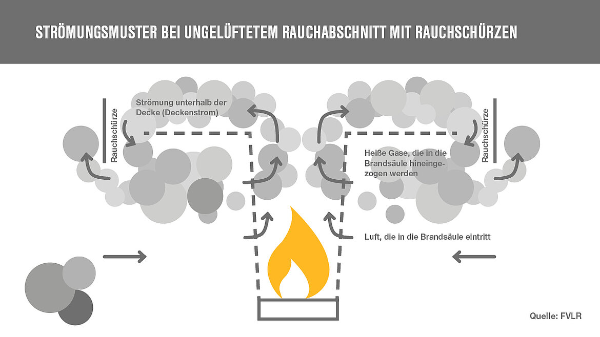 Strömungsmuster eines ungelüfteten Rauchabschnitts