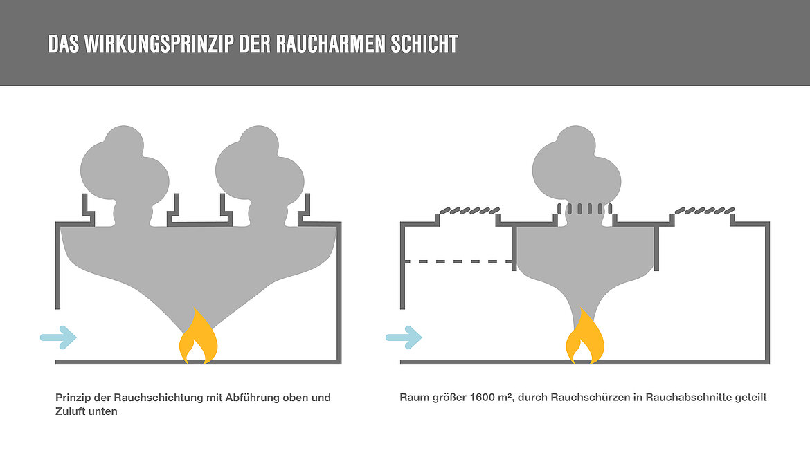 Das Wirkungsprinzp der raucharmen Schicht