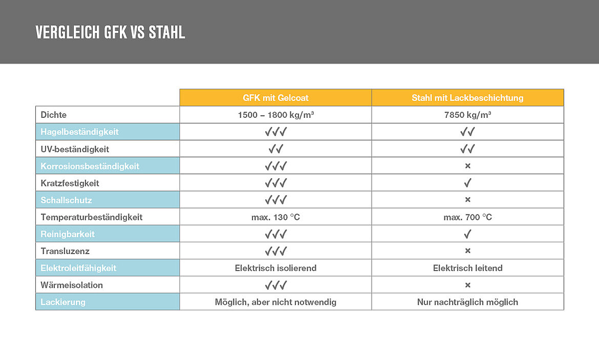 Vergleich GFK vs. Stahl Vergleich GFK vs. Stahl | insights by LAMILUX