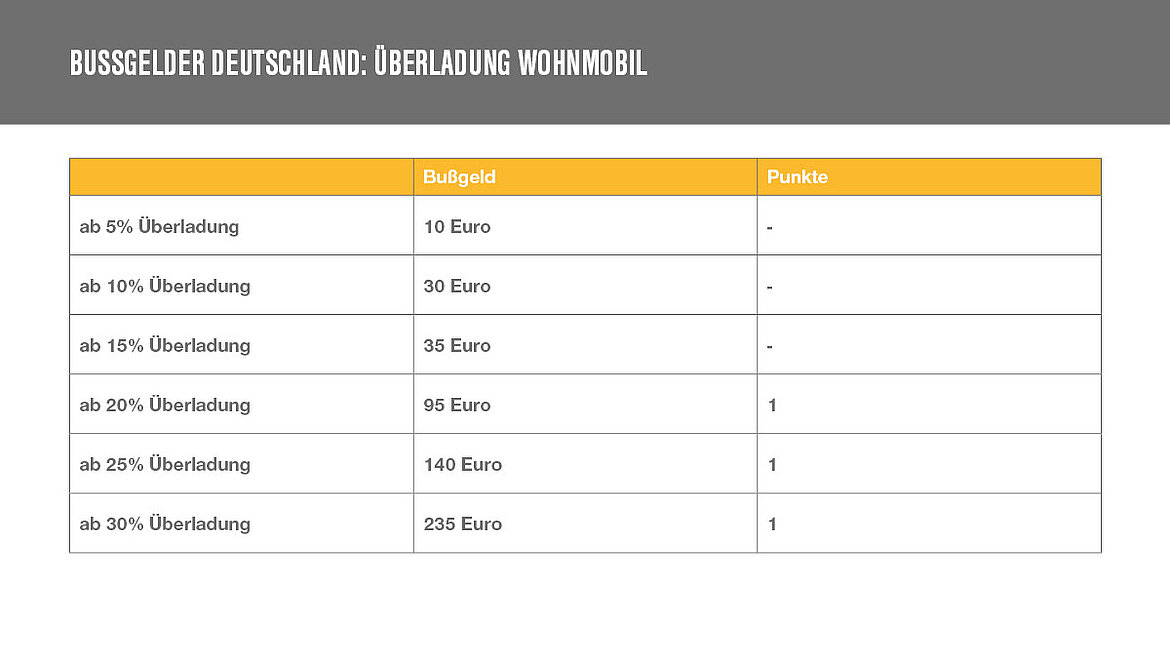 Tabelle Spalten Übersicht Bußgelder