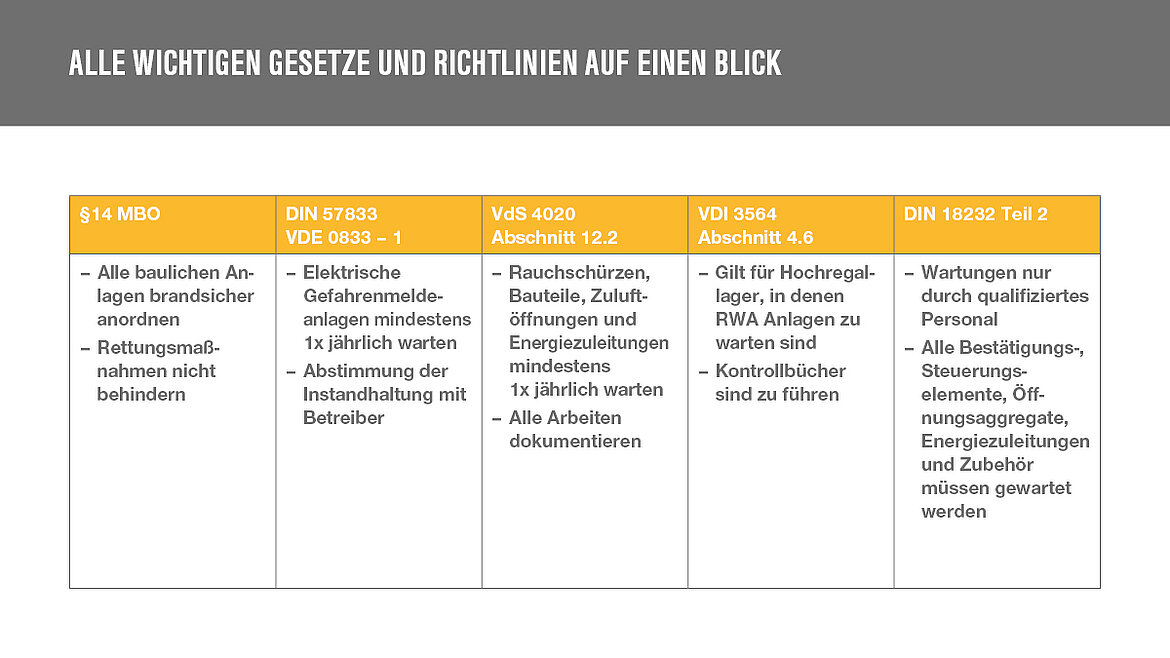 Grafik zu wichtigen Gesetzen und Richtlinien zur Wartung von RWA Anlagen