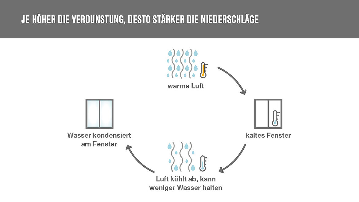 Kondensatbildung 