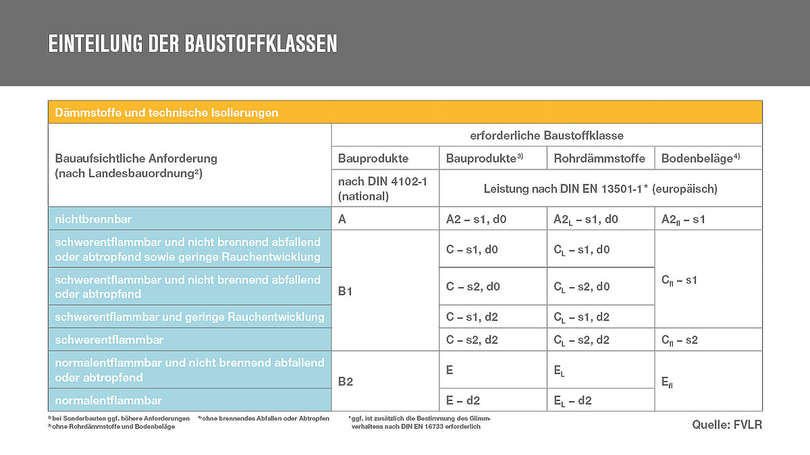 Einteilung der Baustoffklassen