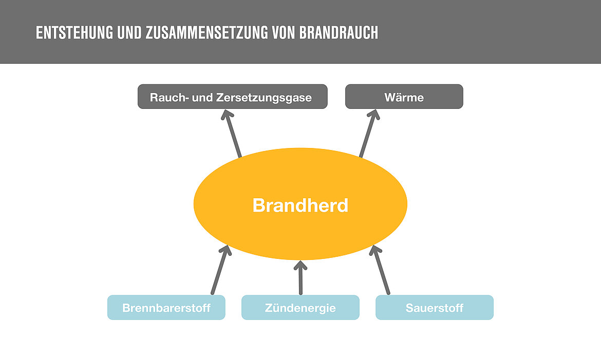 Grafik zeigt die Entstehung von Rauch aus einem Brandherd