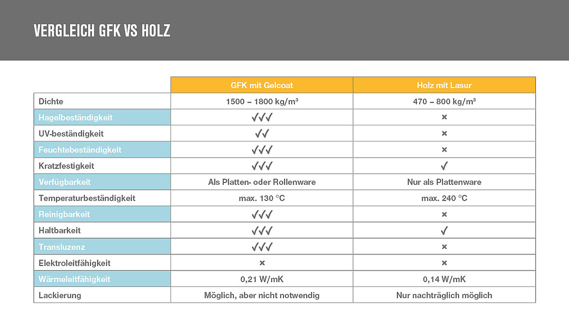 Vergleich GFK vs. Holz | insights by LAMILUX