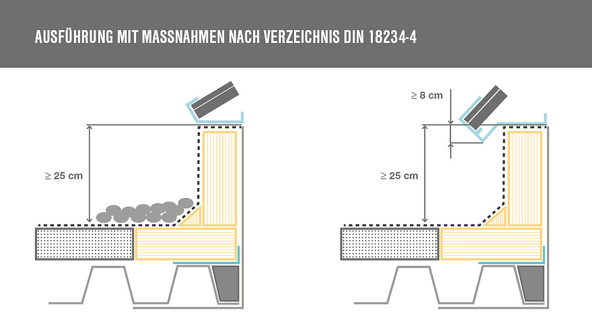 Grafik zum Oberflächenschutz als Maßnahme zur DIN 18234