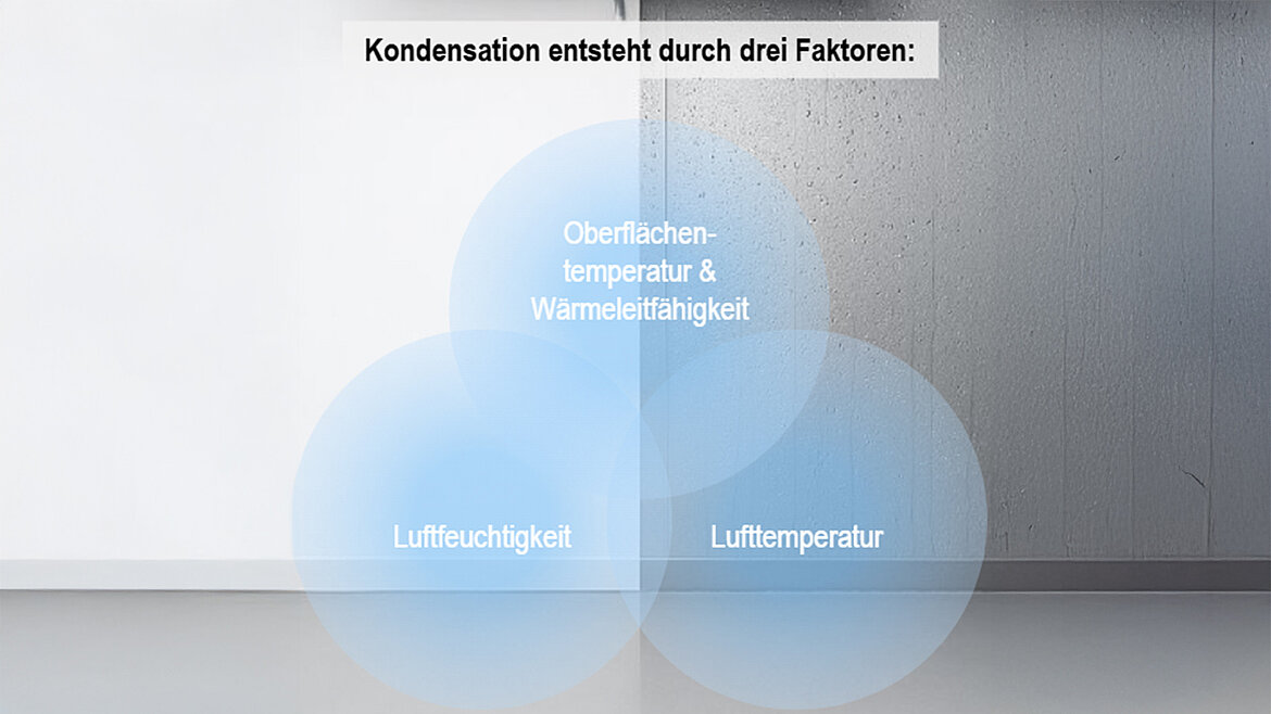 Grafik zeigt drei Ursachen für Kondensation: Luftfeuchtigkeit, Lufttemperatur und Oberflächentemperatur.