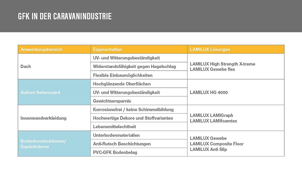 LAMILUX GFK in der Wohnmobilbranche