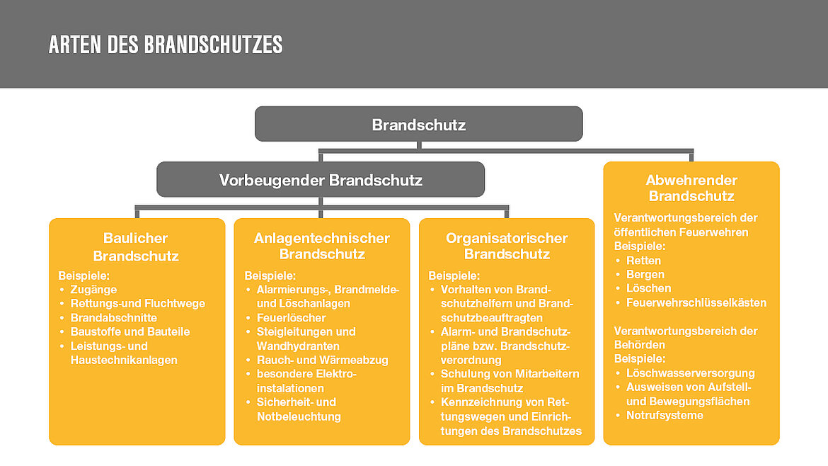Infografik mit Arten des Brandschutzes