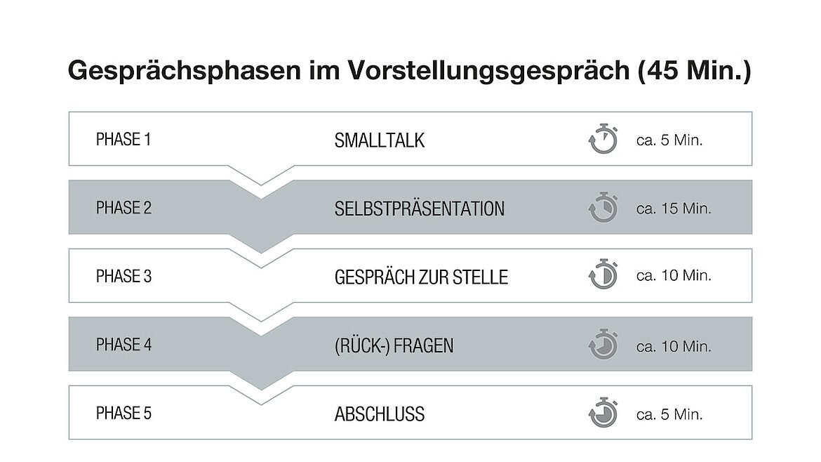 Phasen eines Vorstellungsgesprächs Vorstellungsgespräch bei LAMILUX - Welche Phasen gibt es?