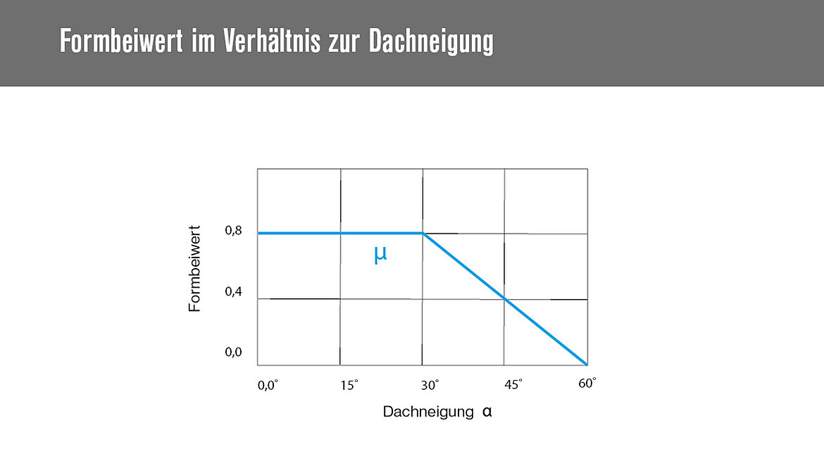 Diagramm des Formbeiwerts in Abhängigkeit von der Dachneigung α.
