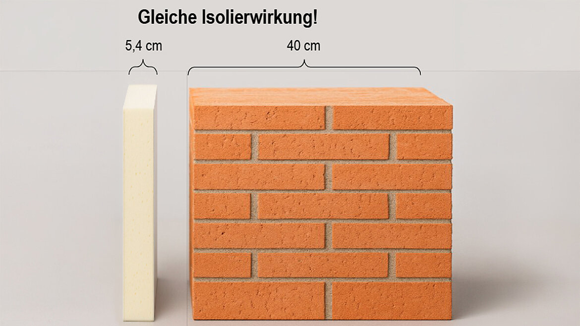 Vergleich eines 5,4 cm Dämmmaterials mit 40 cm Ziegelmauer bei gleicher Isolierwirkung.