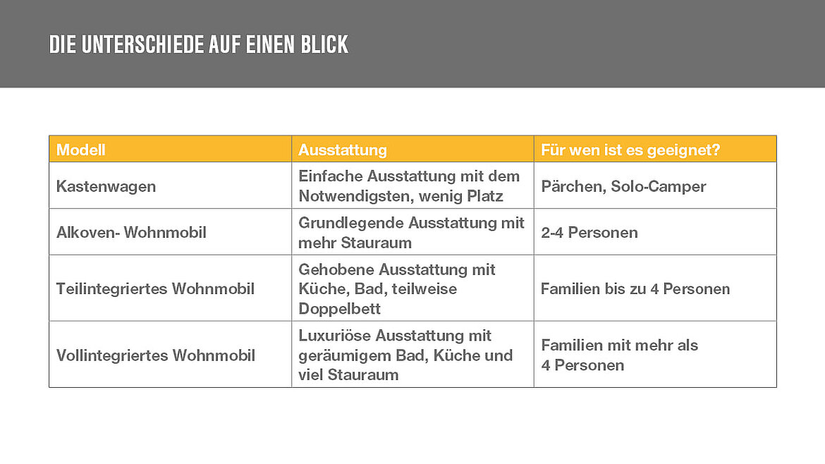 Grafik Wohnmobil Unterschiede
