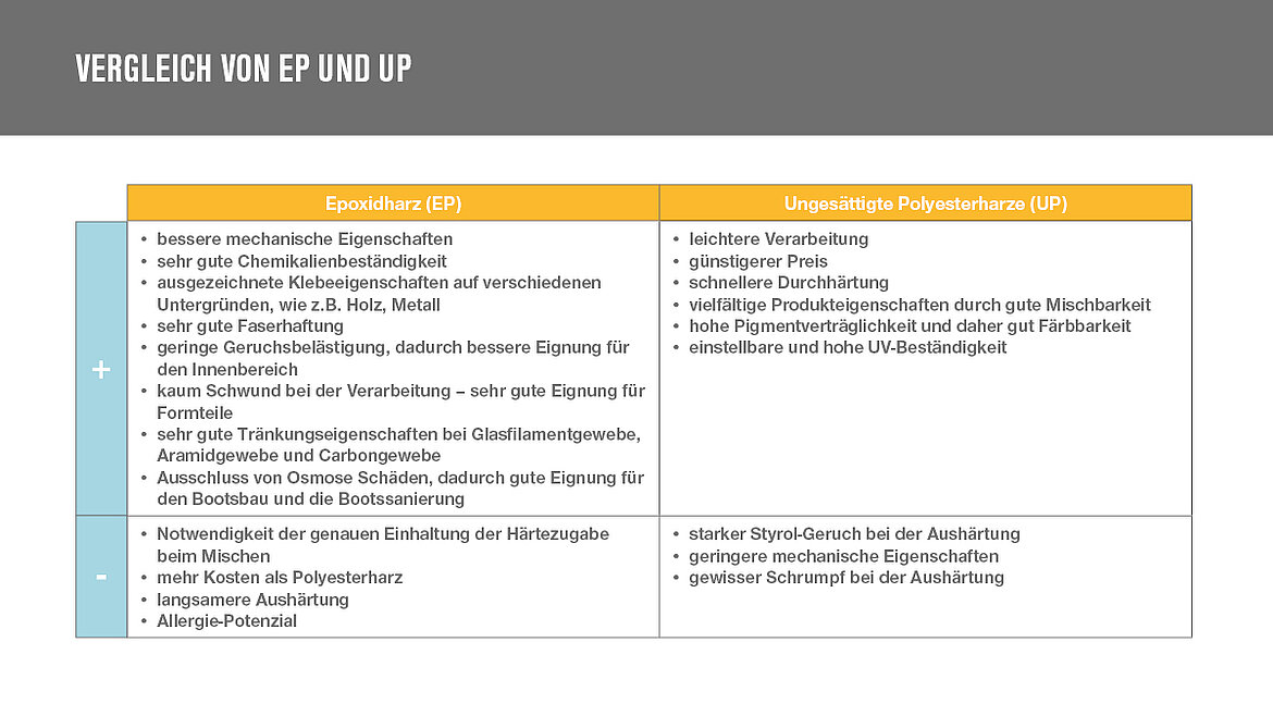 Vergleich Epoxidharz und ungesättigtes Polyesterharz