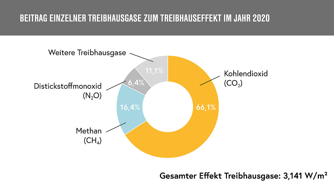Verteilung Treibhausgase