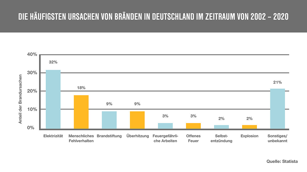 Tabelle zeigt die häufigsten Ursachen für Brände in Deutschland
