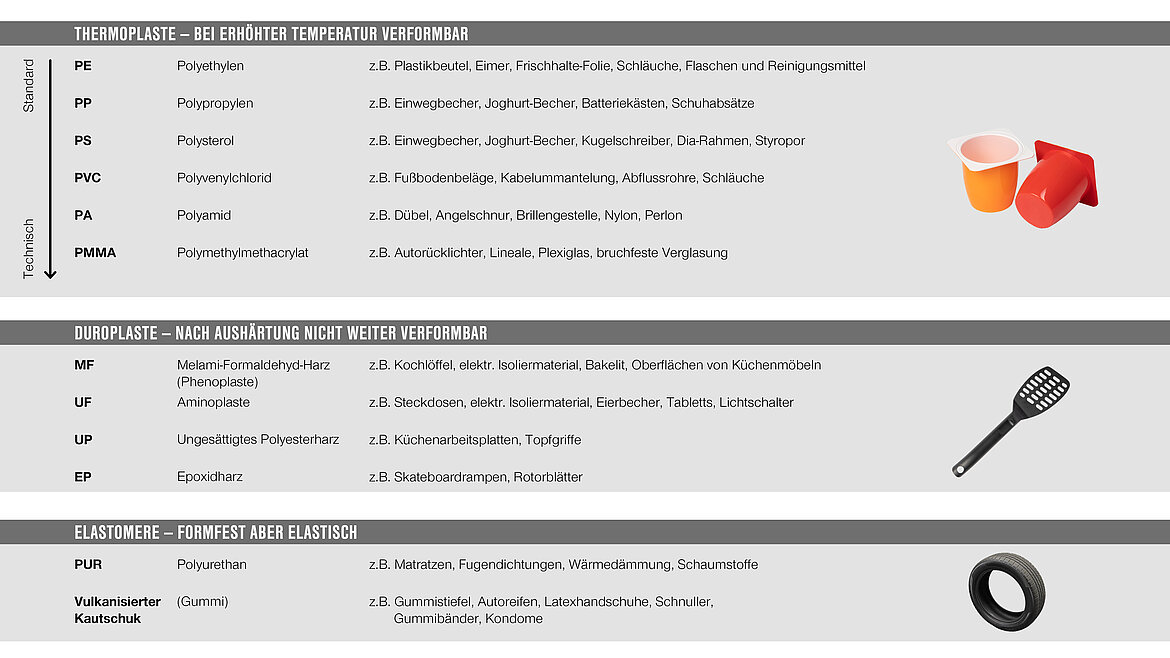 Tabelle Thermoplaste, Duroplaste, Elastomere