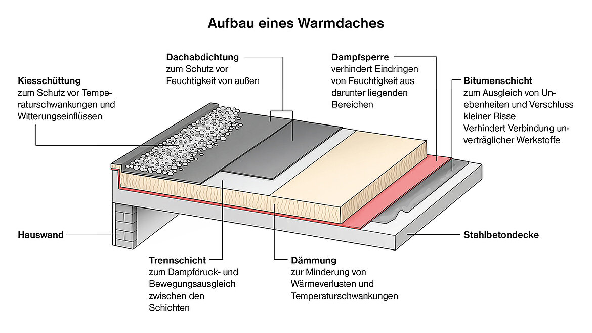 Schematische Darstellung eines Flachdachaufbaus mit Lichtband und beschrifteten Funktionsschichten