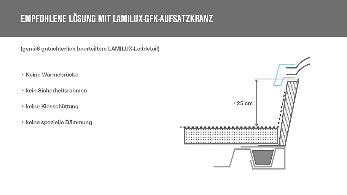 Grafik: DIN18234 bei LAMILUX Flachdach Fenster mit GFK-Aufsatzkranz