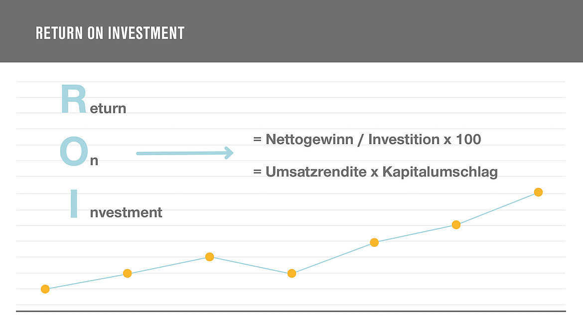 Formeln zur Berechnung des Return on Investment Grafik wir der Return o Investment berechnet wird | insights by LAMILUX